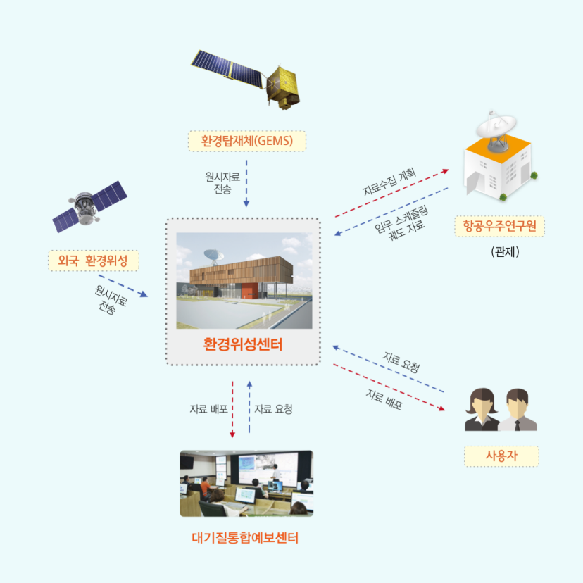 외국 환경위성 → 환경위성센터, 원시자료 전송 / 환경탑재체(GEMS) → 환경위성센터, 원시자료 전송 / 항공우주연구원(관제) → 환경위성센터, 임무 스케줄링 궤도 자료 / 환경위성센터 → 항공우주연구원(관제), 자료수집 계획 / 사용자 → 환경위성센터, 자료 요청 / 환경위성센터 → 사용자, 자료배포 / 대기질통합예보센터 → 환경위성센터, 자료 요청 / 환경위성센터 → 대기질통합예보센터, 자료 배포