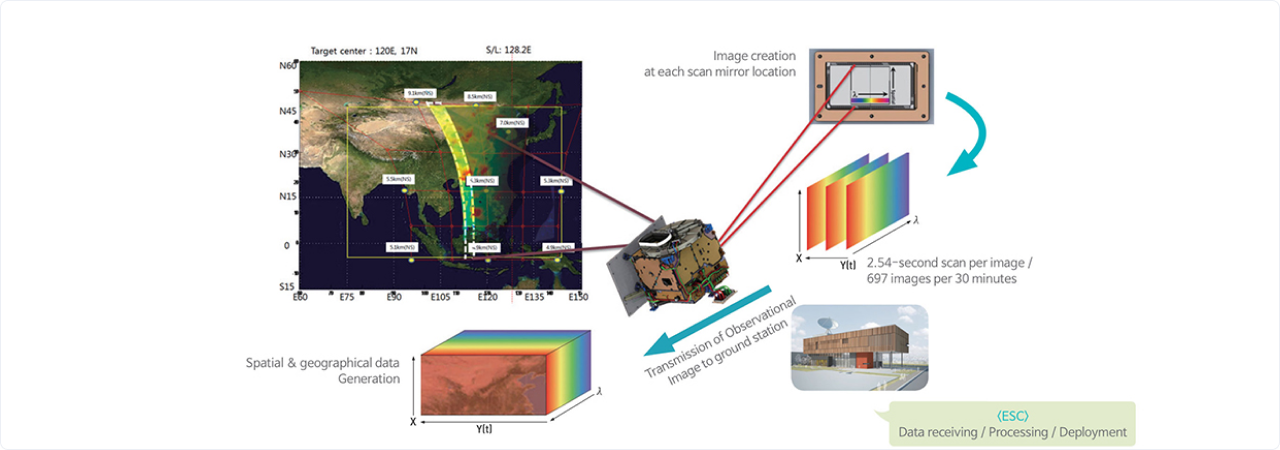 Image creation at each scan mirror location → 2.56-second scan per image / 697 images per 30 minutes → (ESC) Data receiving / processing / Deployment → Transmission of Observational Image to Ground station → Spatial & geographical data Generation
