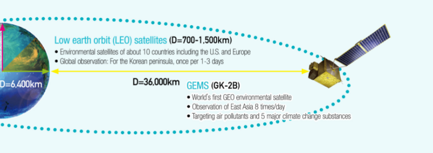 Low earth oribit (LEO) satellites (D=700-1,500km) : Environmental satellites of about 10 countries including the U.S and Europe, Global observation: For the Korean peninsula, once per 1-3 days. D=36,000km GEMS (GK-2B): World's first GEO environmental satellite, Observation of East Asia 8 times/day, Targeting air pollutants and 5 major climate change substances